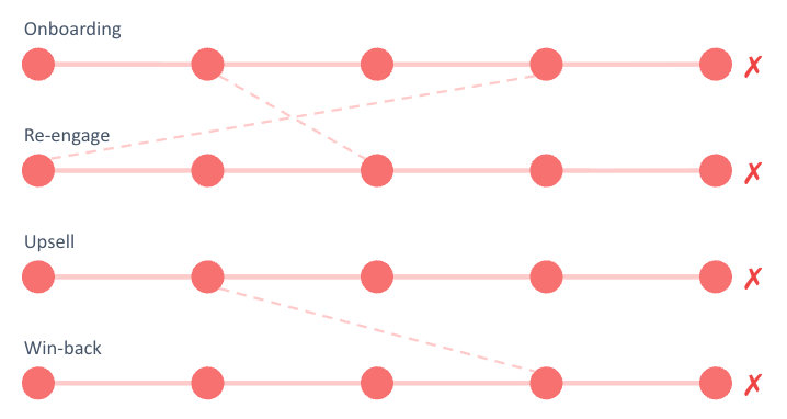 Drip Magnet: unique adaptive journeys per person across onboarding, re-engage, upsell, and win-back