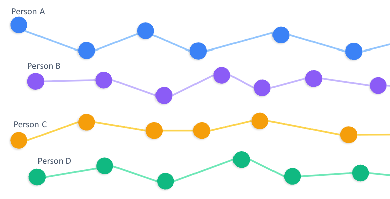 Rigid parallel email sequences for onboarding, re-engage, upsell, and win-back—the same paths for everyone