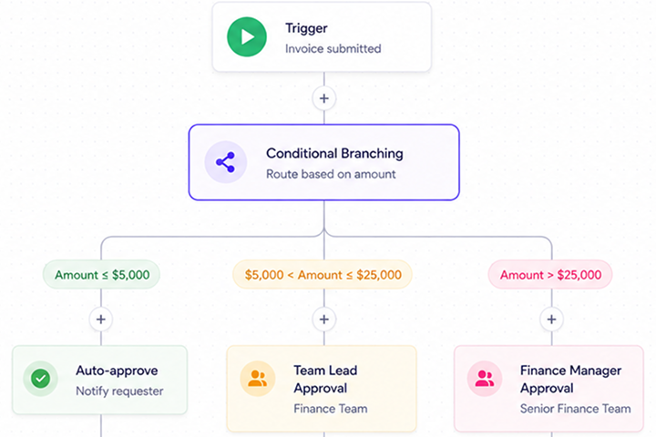 Conditional branching